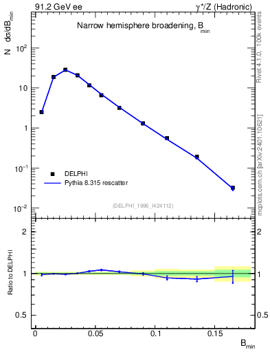 Plot of broadjmin in 91.2 GeV ee collisions