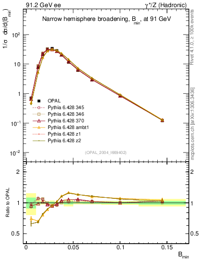 Plot of broadjmin in 91.2 GeV ee collisions
