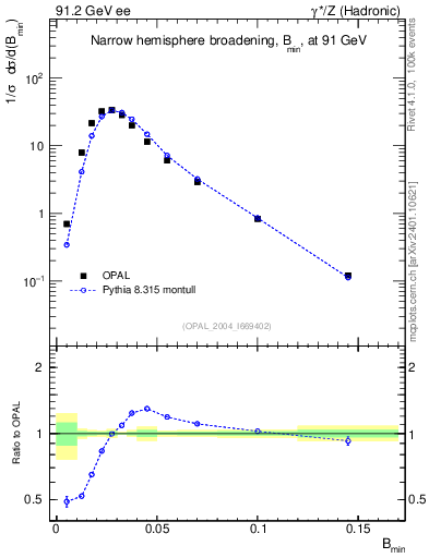 Plot of broadjmin in 91.2 GeV ee collisions