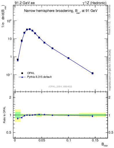 Plot of broadjmin in 91.2 GeV ee collisions