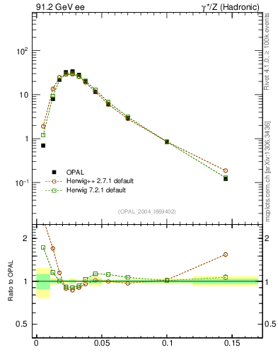 Plot of broadjmin in 91.2 GeV ee collisions