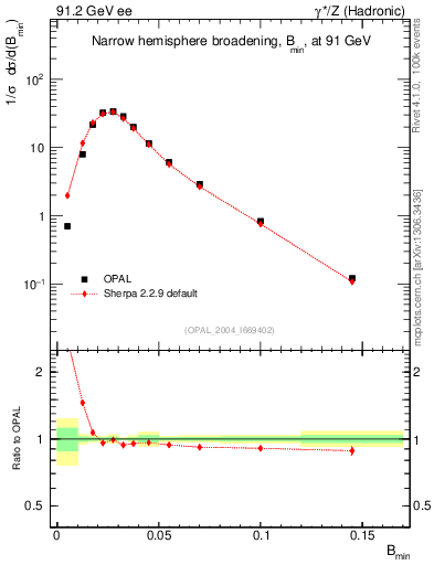 Plot of broadjmin in 91.2 GeV ee collisions