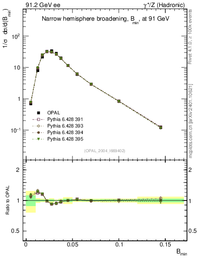 Plot of broadjmin in 91.2 GeV ee collisions
