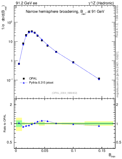 Plot of broadjmin in 91.2 GeV ee collisions