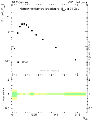 Plot of broadjmin in 91.2 GeV ee collisions