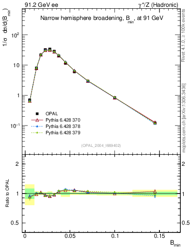 Plot of broadjmin in 91.2 GeV ee collisions
