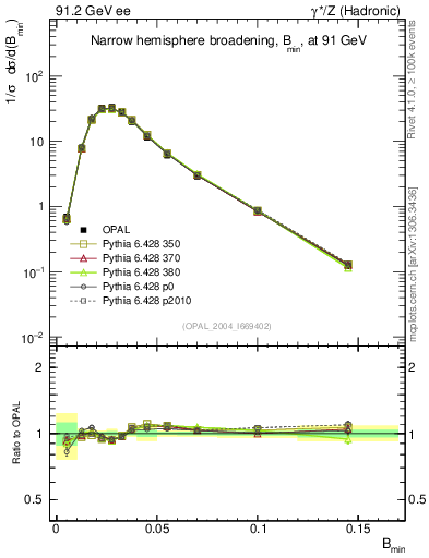 Plot of broadjmin in 91.2 GeV ee collisions