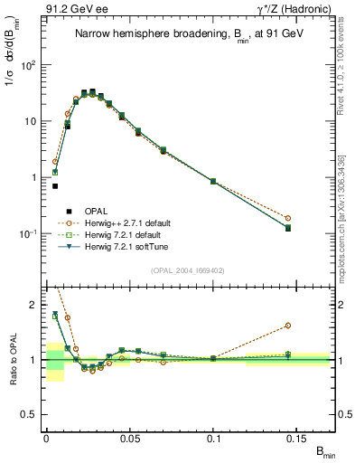 Plot of broadjmin in 91.2 GeV ee collisions