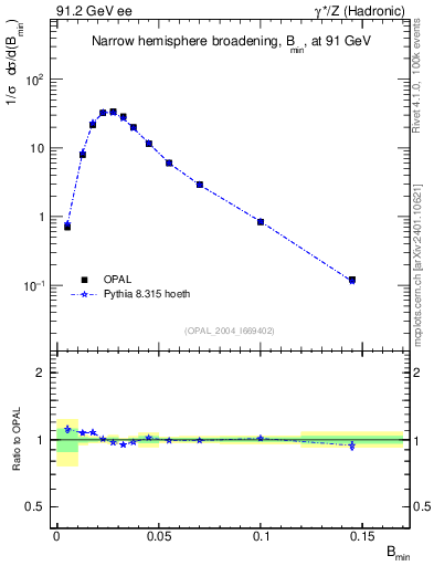 Plot of broadjmin in 91.2 GeV ee collisions