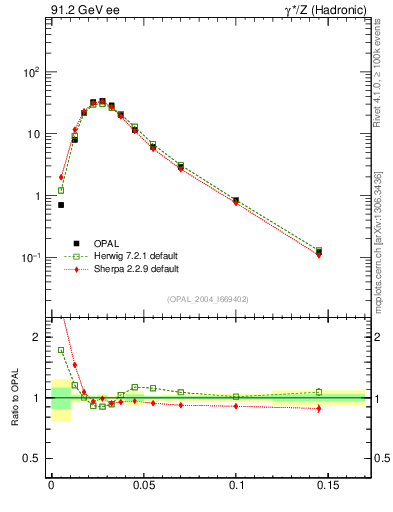 Plot of broadjmin in 91.2 GeV ee collisions