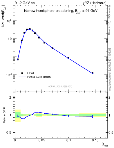 Plot of broadjmin in 91.2 GeV ee collisions