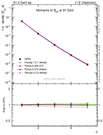 Plot of broadjmin-mom in 91.2 GeV ee collisions