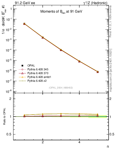 Plot of broadjmin-mom in 91.2 GeV ee collisions