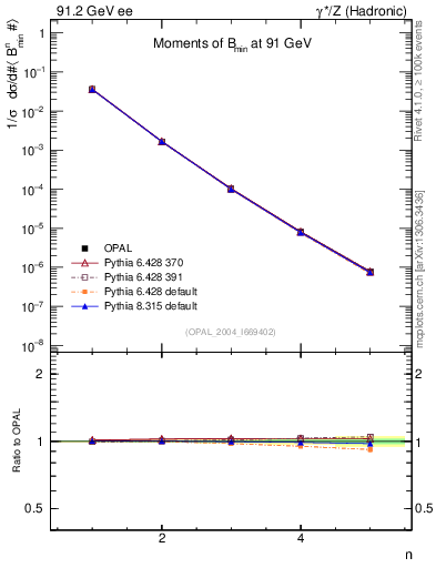 Plot of broadjmin-mom in 91.2 GeV ee collisions