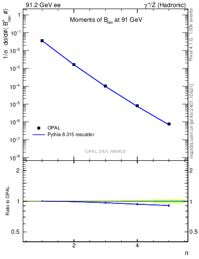Plot of broadjmin-mom in 91.2 GeV ee collisions