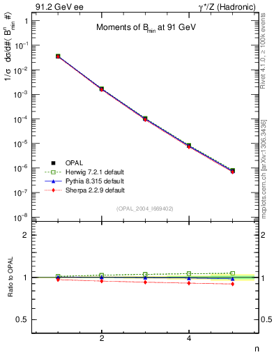 Plot of broadjmin-mom in 91.2 GeV ee collisions