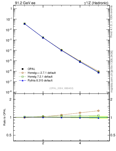 Plot of broadjmin-mom in 91.2 GeV ee collisions