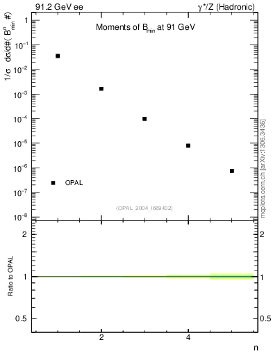 Plot of broadjmin-mom in 91.2 GeV ee collisions