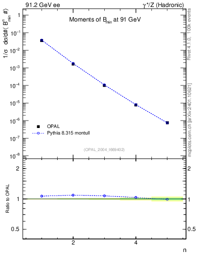 Plot of broadjmin-mom in 91.2 GeV ee collisions