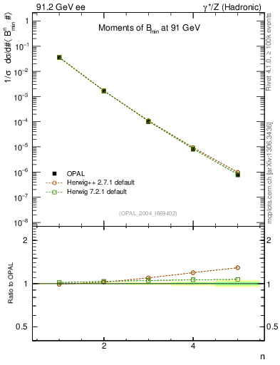 Plot of broadjmin-mom in 91.2 GeV ee collisions