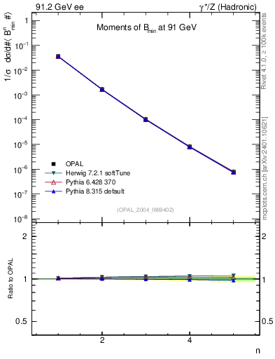 Plot of broadjmin-mom in 91.2 GeV ee collisions