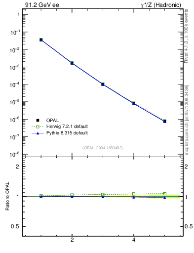 Plot of broadjmin-mom in 91.2 GeV ee collisions