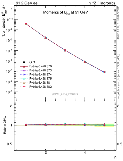 Plot of broadjmin-mom in 91.2 GeV ee collisions