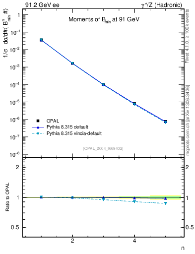 Plot of broadjmin-mom in 91.2 GeV ee collisions