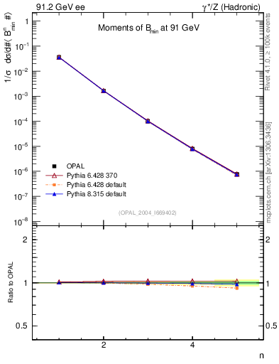 Plot of broadjmin-mom in 91.2 GeV ee collisions