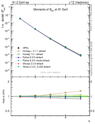 Plot of broadjmin-mom in 91.2 GeV ee collisions