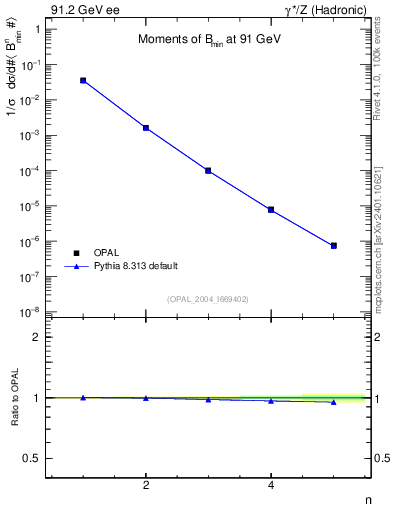 Plot of broadjmin-mom in 91.2 GeV ee collisions