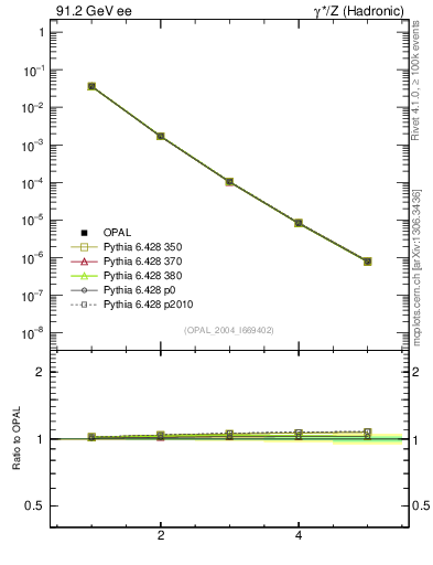 Plot of broadjmin-mom in 91.2 GeV ee collisions