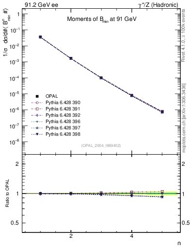 Plot of broadjmin-mom in 91.2 GeV ee collisions