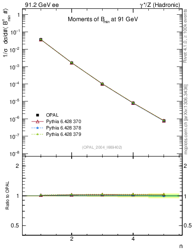 Plot of broadjmin-mom in 91.2 GeV ee collisions