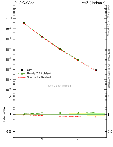 Plot of broadjmin-mom in 91.2 GeV ee collisions