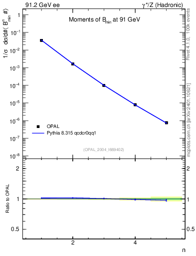 Plot of broadjmin-mom in 91.2 GeV ee collisions