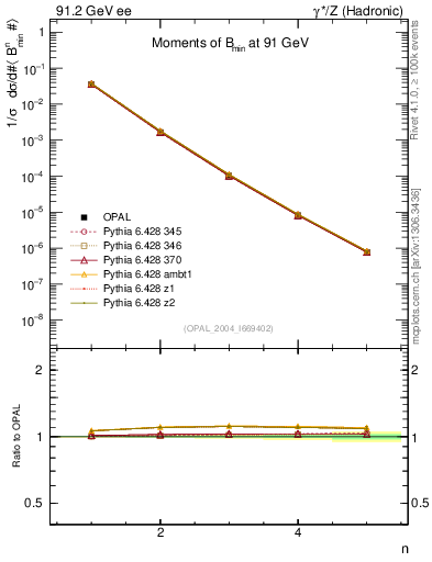Plot of broadjmin-mom in 91.2 GeV ee collisions