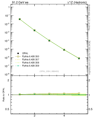 Plot of broadjmin-mom in 91.2 GeV ee collisions