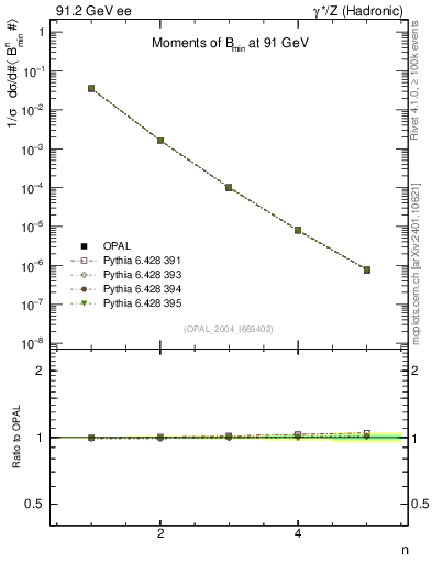 Plot of broadjmin-mom in 91.2 GeV ee collisions