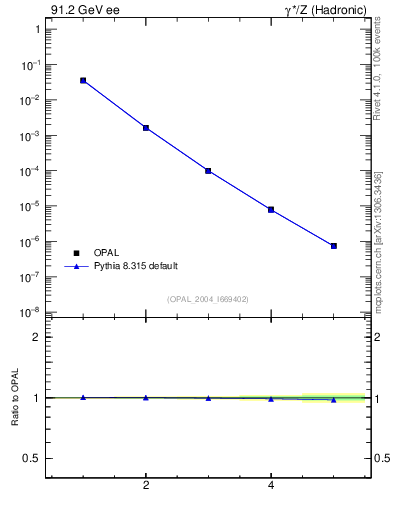 Plot of broadjmin-mom in 91.2 GeV ee collisions