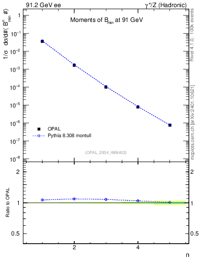 Plot of broadjmin-mom in 91.2 GeV ee collisions