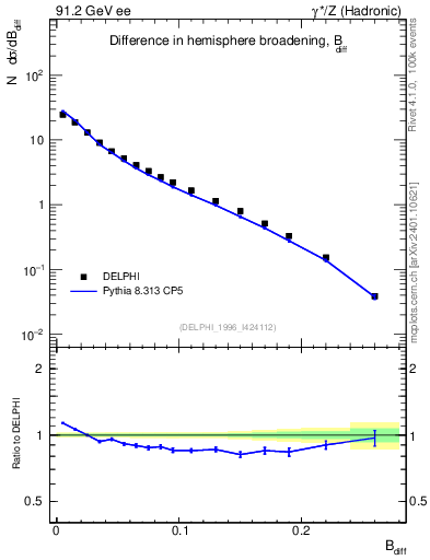 Plot of broadjwndiff in 91.2 GeV ee collisions