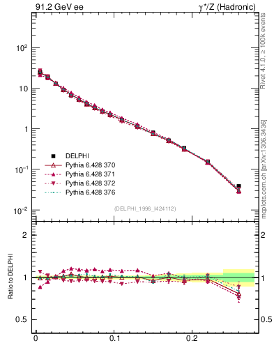 Plot of broadjwndiff in 91.2 GeV ee collisions