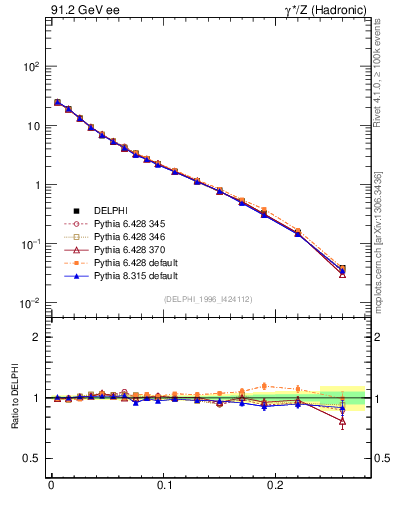 Plot of broadjwndiff in 91.2 GeV ee collisions
