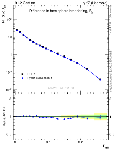 Plot of broadjwndiff in 91.2 GeV ee collisions