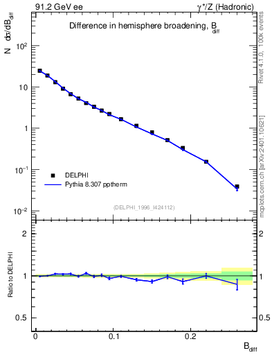 Plot of broadjwndiff in 91.2 GeV ee collisions