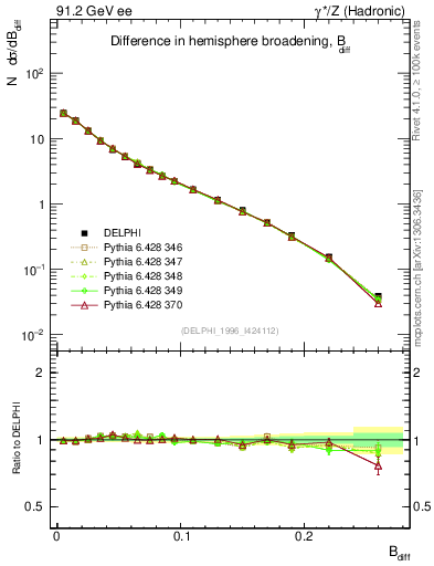Plot of broadjwndiff in 91.2 GeV ee collisions