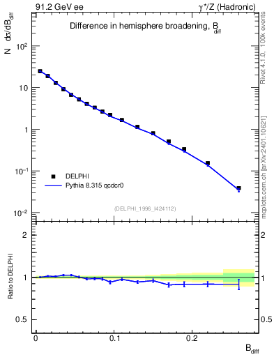 Plot of broadjwndiff in 91.2 GeV ee collisions