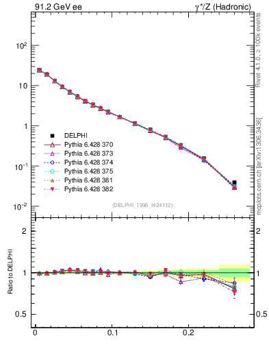 Plot of broadjwndiff in 91.2 GeV ee collisions