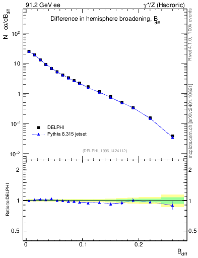 Plot of broadjwndiff in 91.2 GeV ee collisions